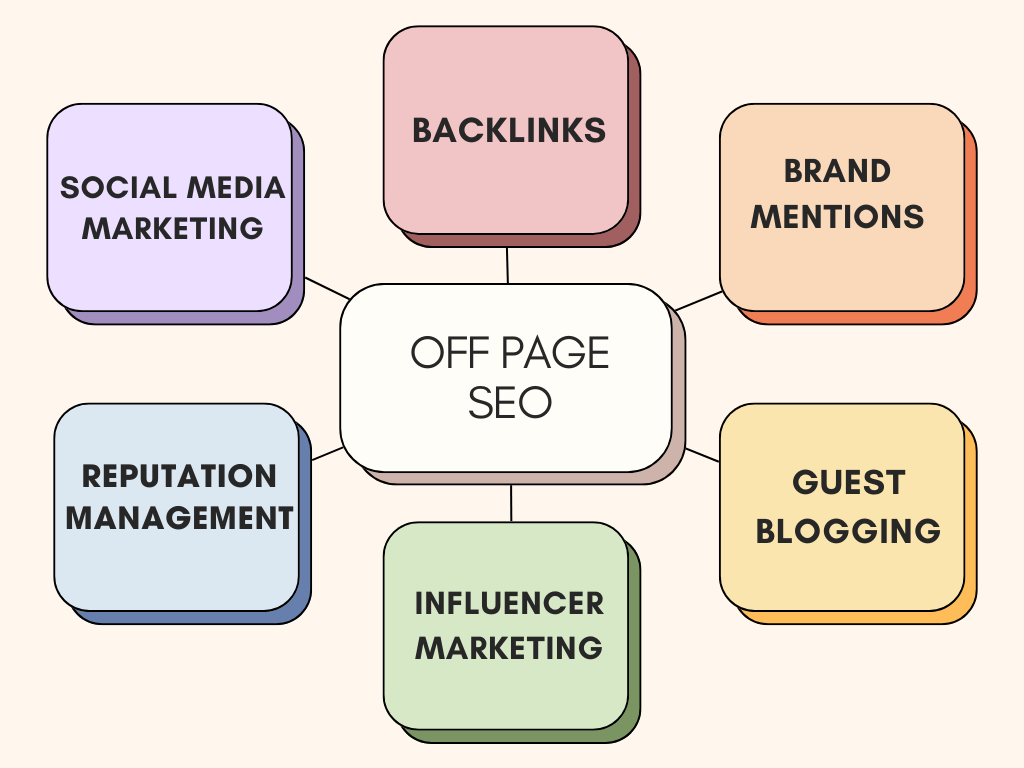 Essential part of Off page SEO-Difference between On page SEO and Off page SEO