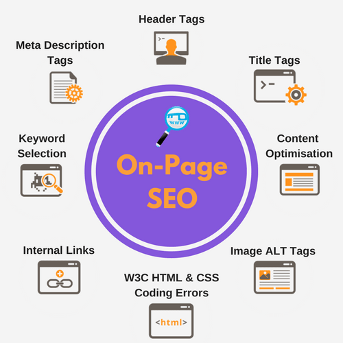 Essential part of On page SEO-Difference between On page SEO and Off page SEO