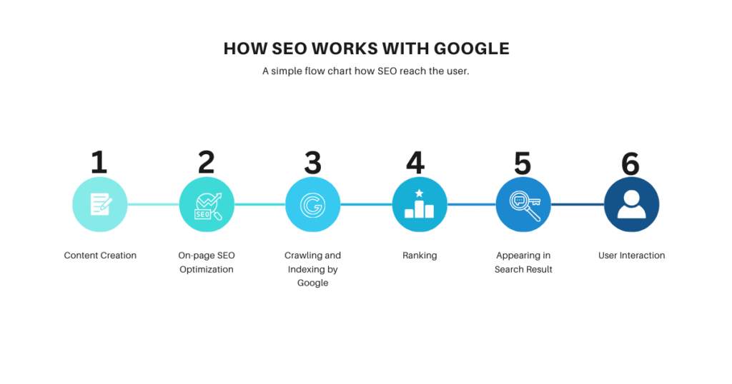 How SEO work with Google-Difference between On page SEO and Off page SEO