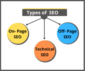 Types of SEO-Difference between On page SEO and Off page SEO
